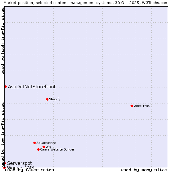 Market position of AspDotNetStorefront vs. Serverspot vs. WonderCMS