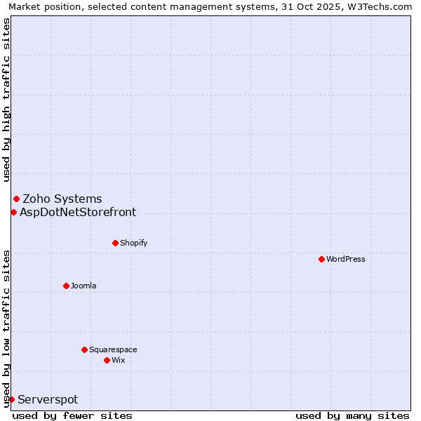 Market position of Zoho Systems vs. AspDotNetStorefront vs. Serverspot