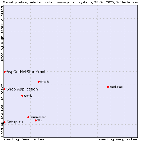 Market position of Setup.ru vs. AspDotNetStorefront vs. Shop Application