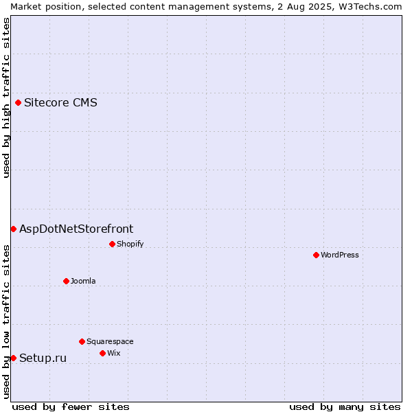 Market position of Sitecore CMS vs. Setup.ru vs. AspDotNetStorefront