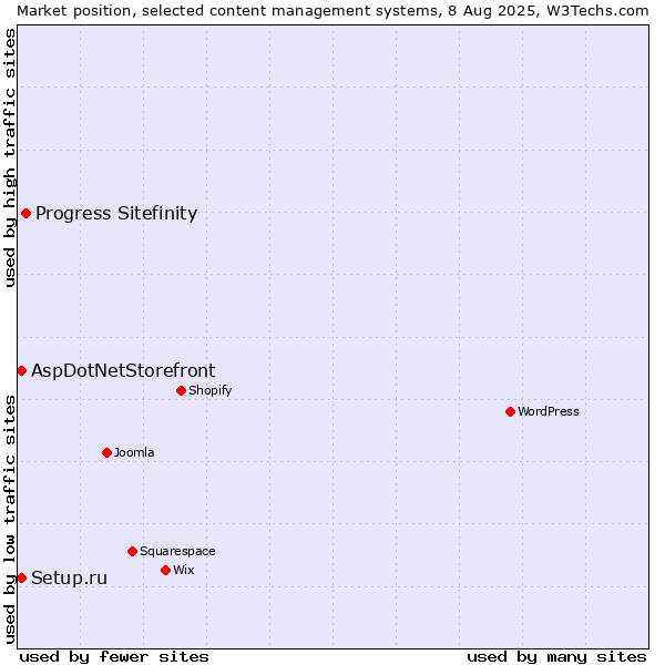 Market position of Progress Sitefinity vs. Setup.ru vs. AspDotNetStorefront