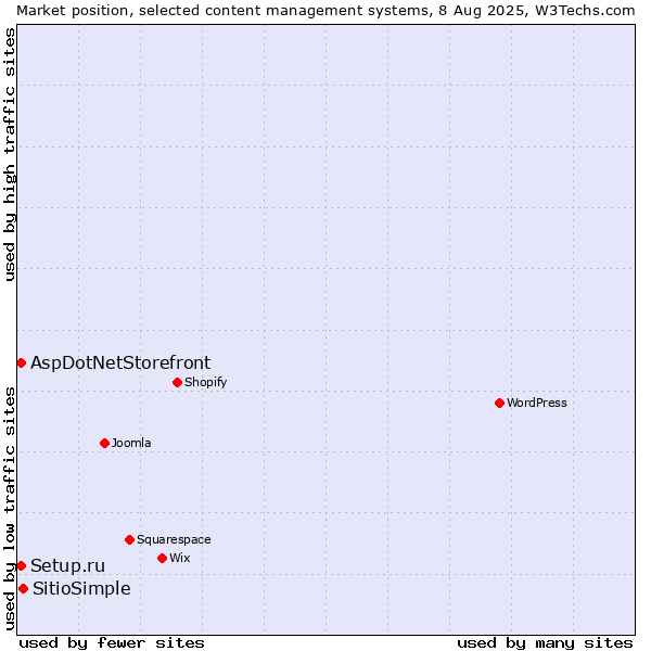 Market position of SitioSimple vs. Setup.ru vs. AspDotNetStorefront