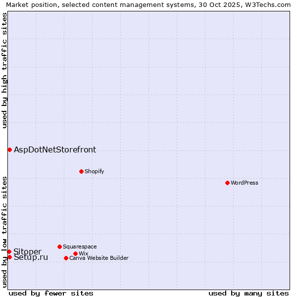 Market position of Setup.ru vs. AspDotNetStorefront vs. Sitoper