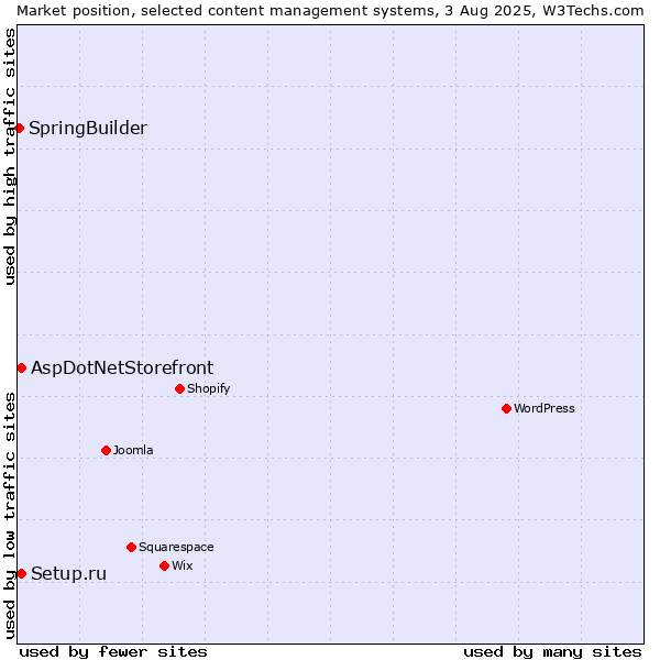 Market position of Setup.ru vs. AspDotNetStorefront vs. SpringBuilder