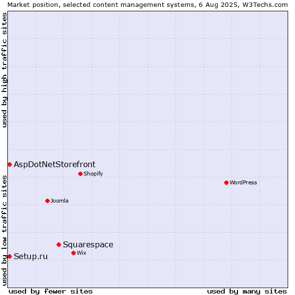 Market position of Squarespace vs. Setup.ru vs. AspDotNetStorefront