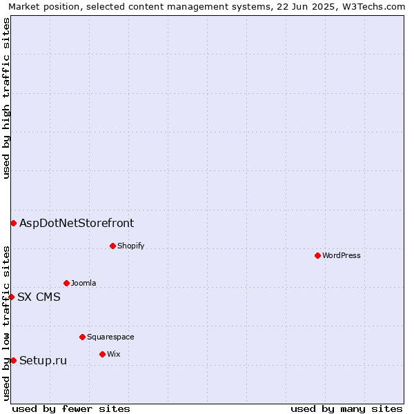 Market position of Setup.ru vs. AspDotNetStorefront vs. SX CMS