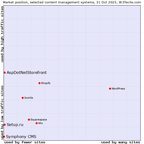 Market position of Setup.ru vs. AspDotNetStorefront vs. Symphony CMS