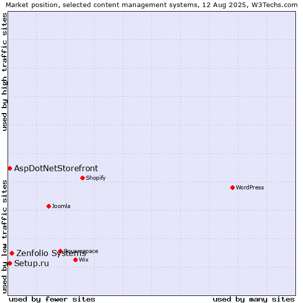 Market position of Zenfolio Systems vs. Setup.ru vs. AspDotNetStorefront