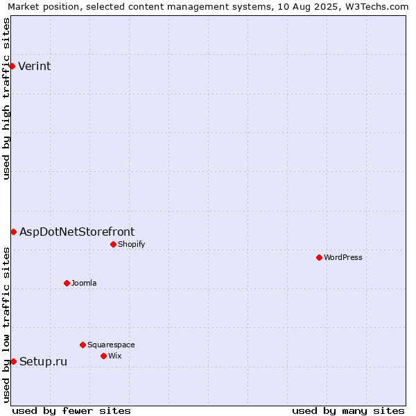 Market position of Setup.ru vs. AspDotNetStorefront vs. Verint