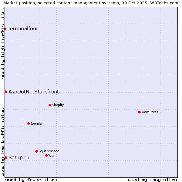 Market position of Setup.ru vs. AspDotNetStorefront vs. Terminalfour