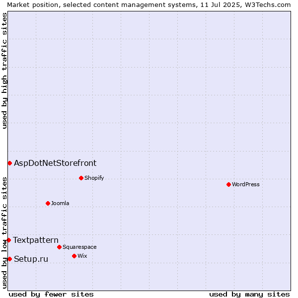 Market position of Setup.ru vs. AspDotNetStorefront vs. Textpattern