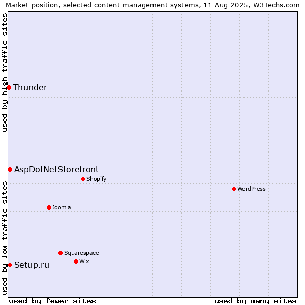 Market position of Setup.ru vs. AspDotNetStorefront vs. Thunder