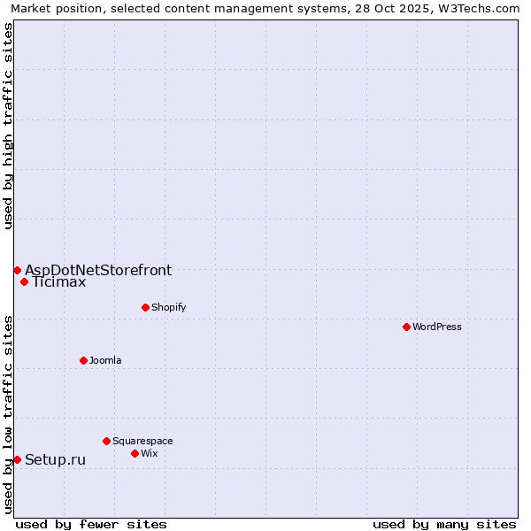 Market position of Ticimax vs. Setup.ru vs. AspDotNetStorefront