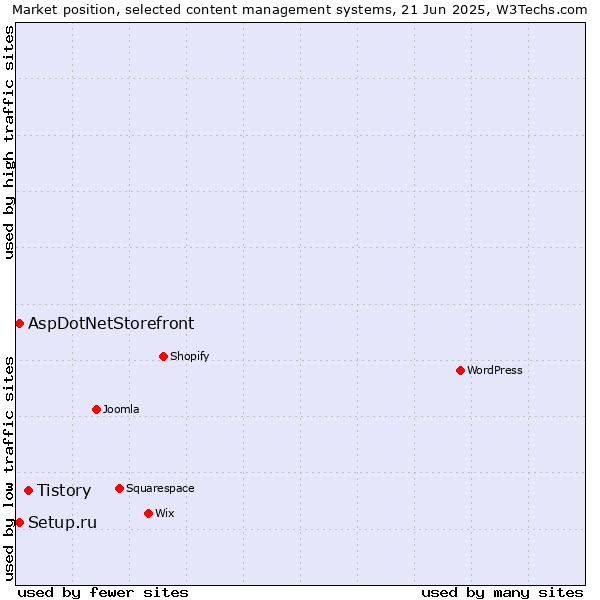 Market position of Tistory vs. Setup.ru vs. AspDotNetStorefront