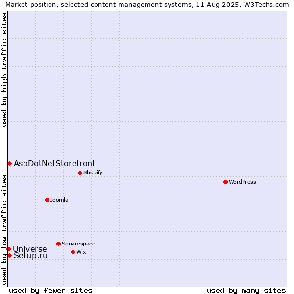 Market position of Setup.ru vs. AspDotNetStorefront vs. Universe