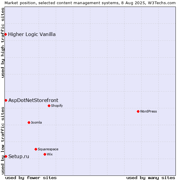 Market position of Setup.ru vs. AspDotNetStorefront vs. Higher Logic Vanilla