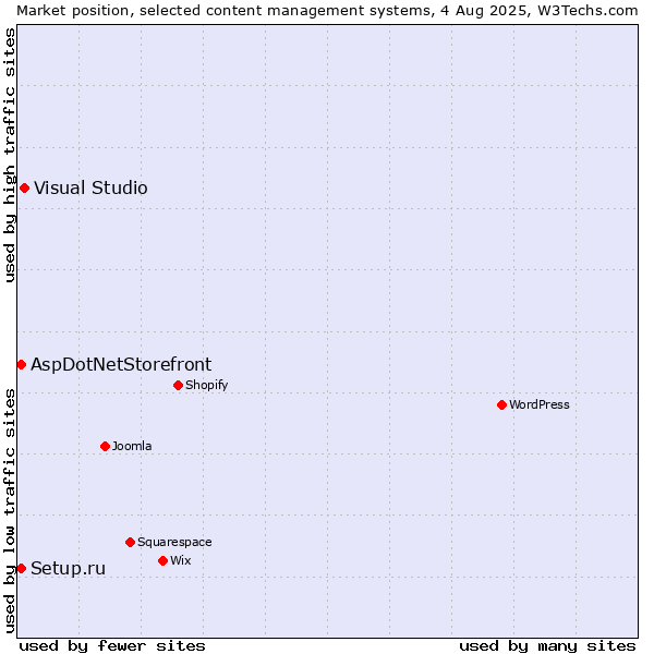Market position of Visual Studio vs. Setup.ru vs. AspDotNetStorefront
