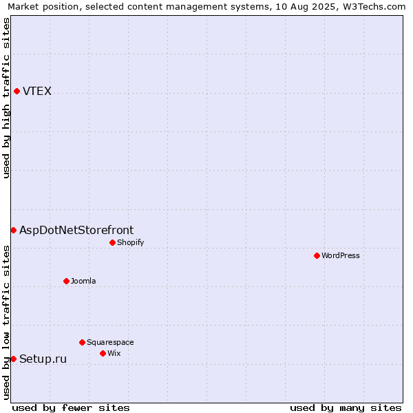 Market position of VTEX vs. Setup.ru vs. AspDotNetStorefront