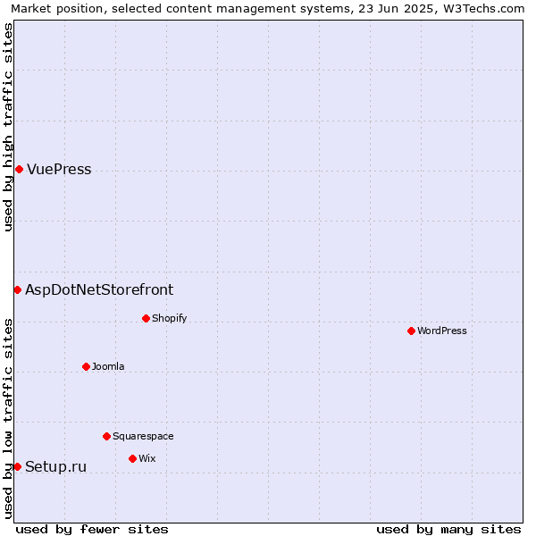 Market position of VuePress vs. Setup.ru vs. AspDotNetStorefront