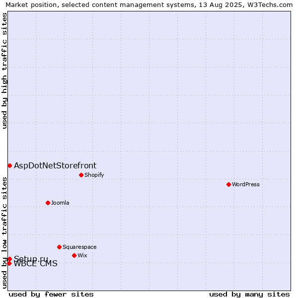 Market position of Setup.ru vs. AspDotNetStorefront vs. WBCE CMS