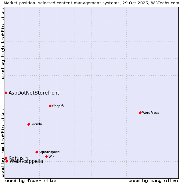 Market position of WebAcappella vs. Setup.ru vs. AspDotNetStorefront