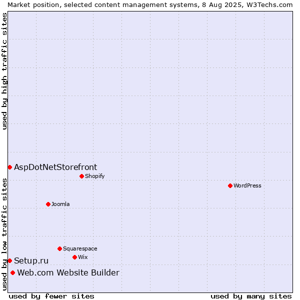 Market position of Web.com Website Builder vs. Setup.ru vs. AspDotNetStorefront
