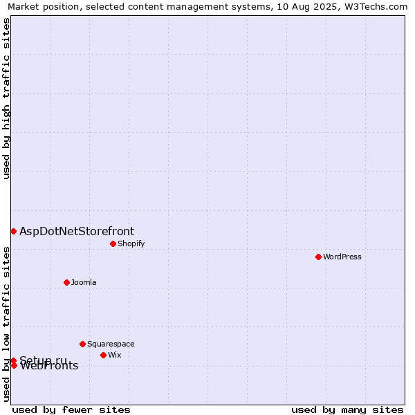 Market position of WebFronts vs. Setup.ru vs. AspDotNetStorefront