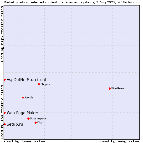 Market position of Setup.ru vs. Web Page Maker vs. AspDotNetStorefront