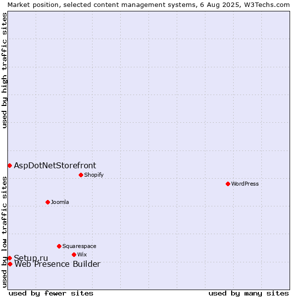 Market position of Web Presence Builder vs. Setup.ru vs. AspDotNetStorefront