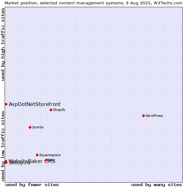 Market position of Setup.ru vs. AspDotNetStorefront vs. WebsiteBaker CMS