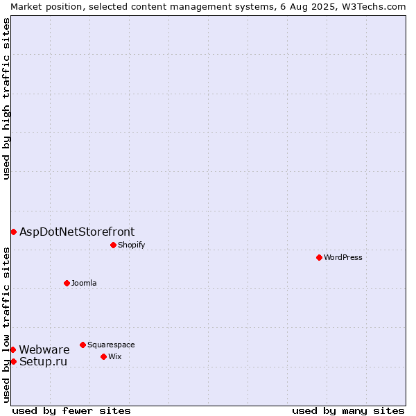 Market position of Setup.ru vs. AspDotNetStorefront vs. Webware