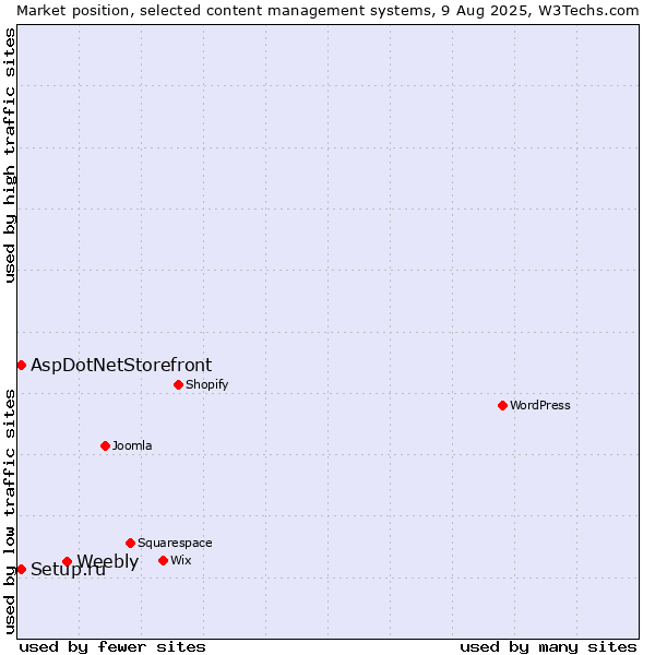 Market position of Weebly vs. Setup.ru vs. AspDotNetStorefront