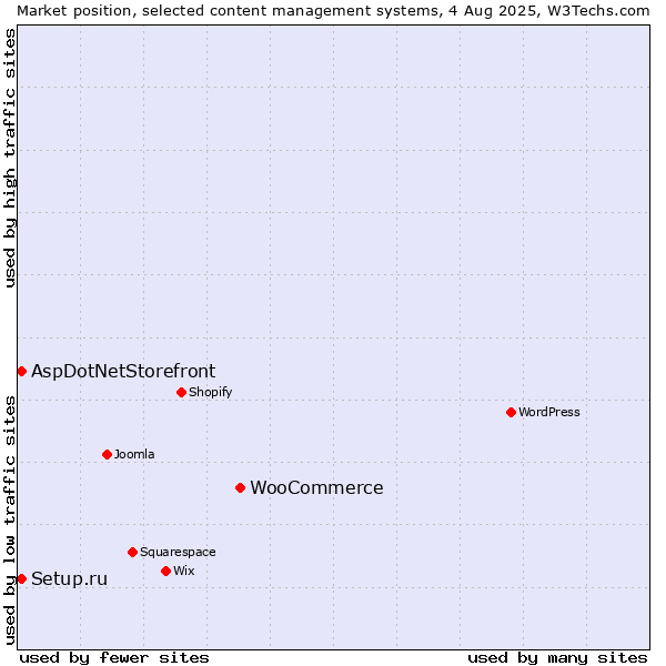 Market position of WooCommerce vs. Setup.ru vs. AspDotNetStorefront