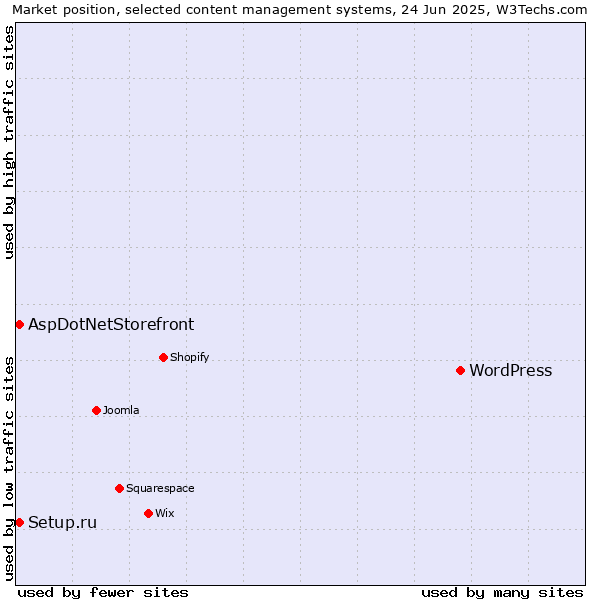Market position of WordPress vs. Setup.ru vs. AspDotNetStorefront