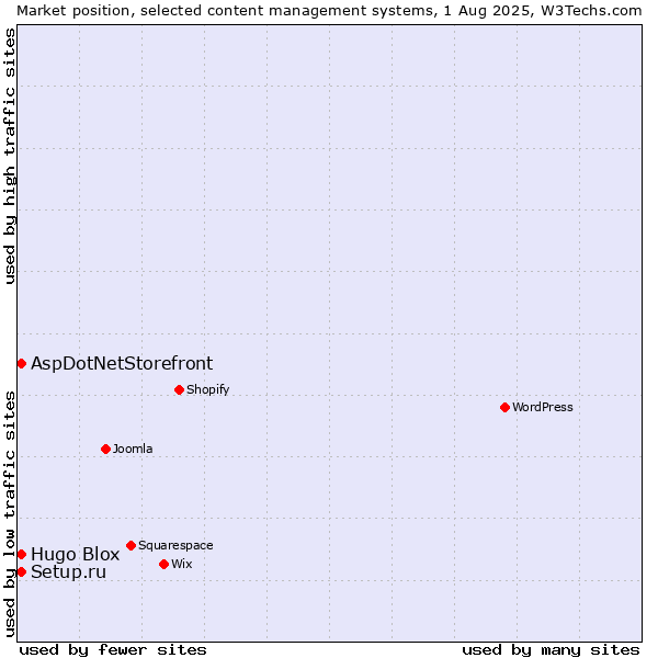 Market position of Setup.ru vs. AspDotNetStorefront vs. Hugo Blox