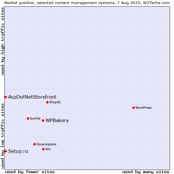 Market position of WPBakery vs. Setup.ru vs. AspDotNetStorefront