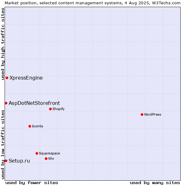 Market position of XpressEngine vs. Setup.ru vs. AspDotNetStorefront