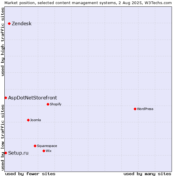 Market position of Zendesk vs. Setup.ru vs. AspDotNetStorefront