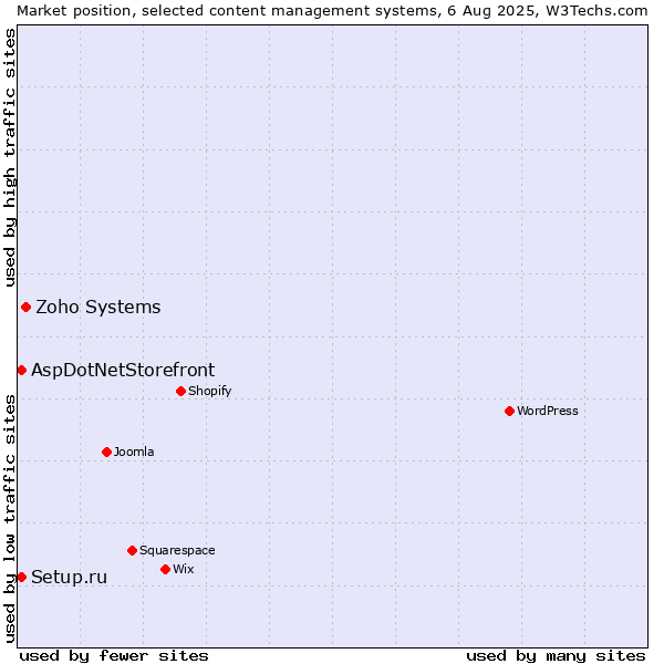 Market position of Zoho Systems vs. Setup.ru vs. AspDotNetStorefront