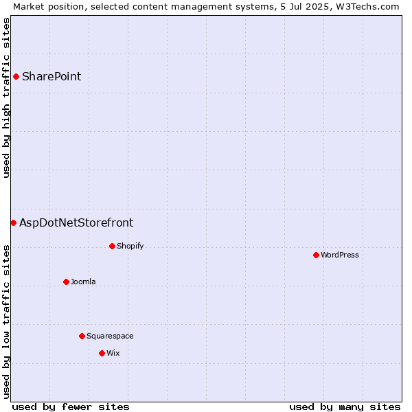 Market position of SharePoint vs. AspDotNetStorefront