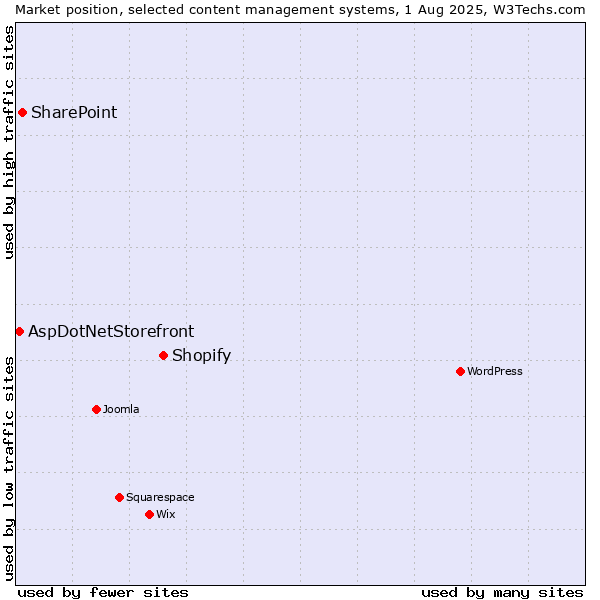 Market position of Shopify vs. SharePoint vs. AspDotNetStorefront