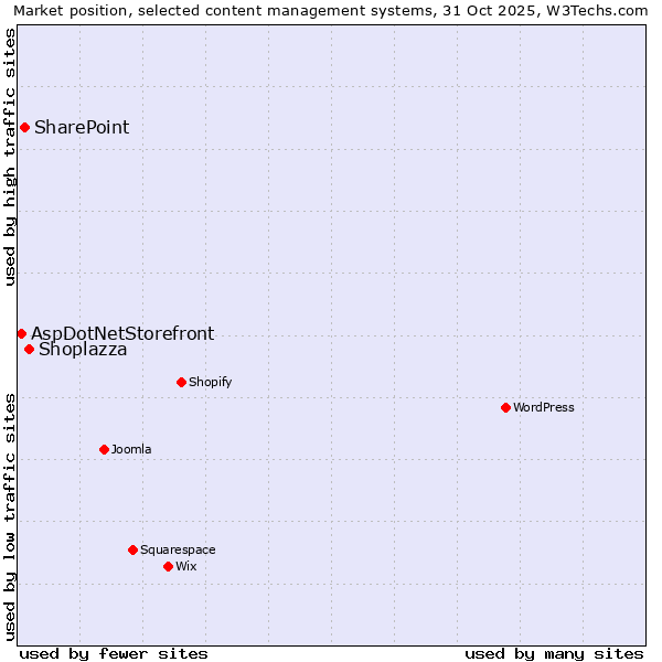 Market position of Shoplazza vs. SharePoint vs. AspDotNetStorefront