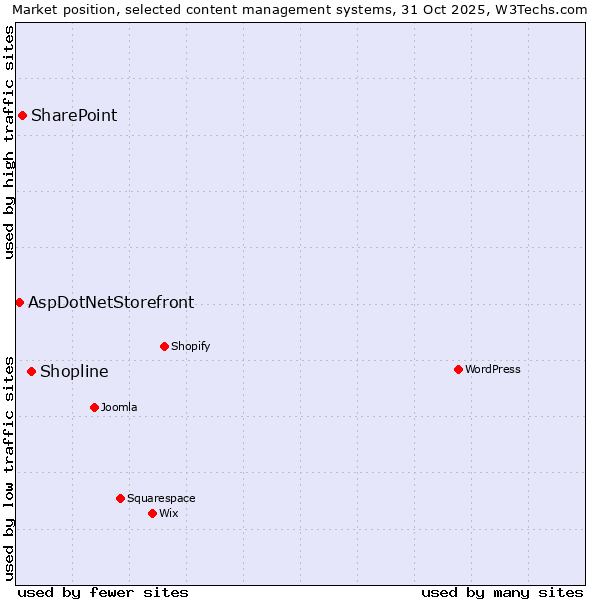Market position of Shopline vs. SharePoint vs. AspDotNetStorefront