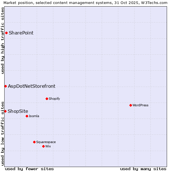 Market position of SharePoint vs. AspDotNetStorefront vs. ShopSite