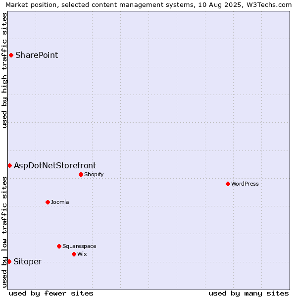 Market position of SharePoint vs. AspDotNetStorefront vs. Sitoper