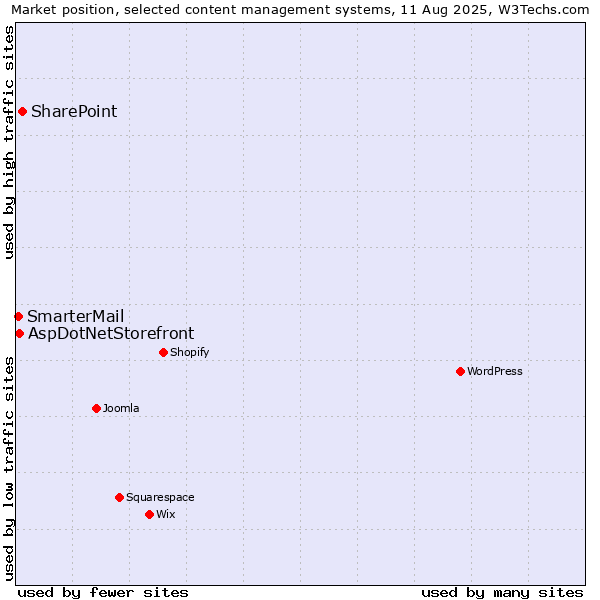 Market position of SharePoint vs. AspDotNetStorefront vs. SmarterMail