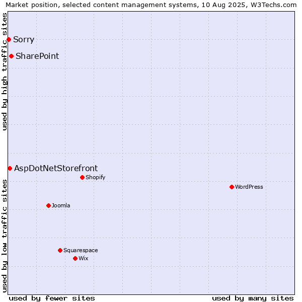 Market position of SharePoint vs. AspDotNetStorefront vs. Sorry