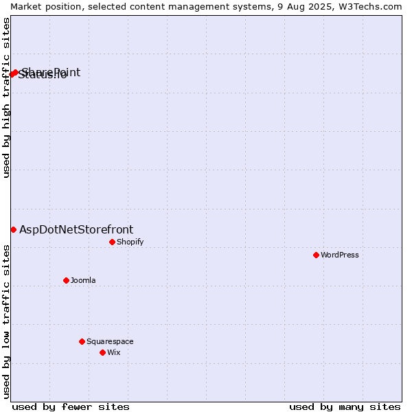 Market position of SharePoint vs. AspDotNetStorefront vs. Status.io