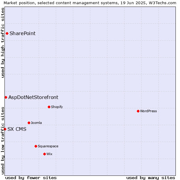 Market position of SharePoint vs. AspDotNetStorefront vs. SX CMS