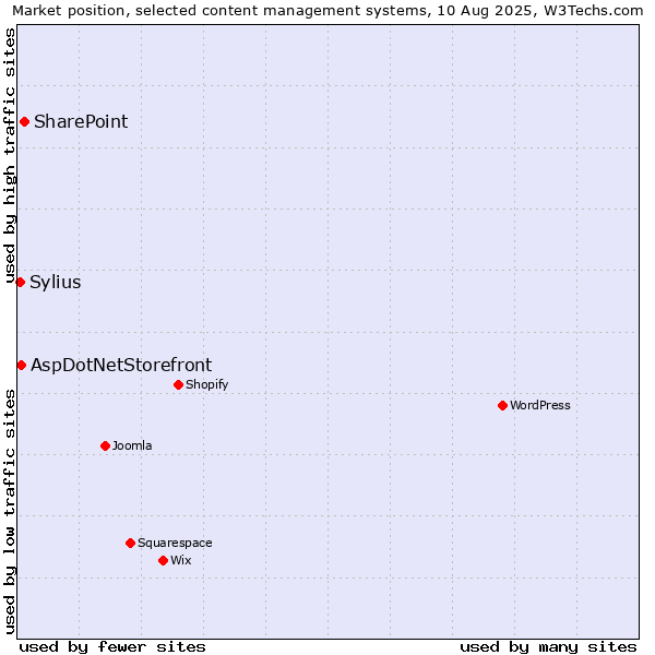 Market position of SharePoint vs. AspDotNetStorefront vs. Sylius